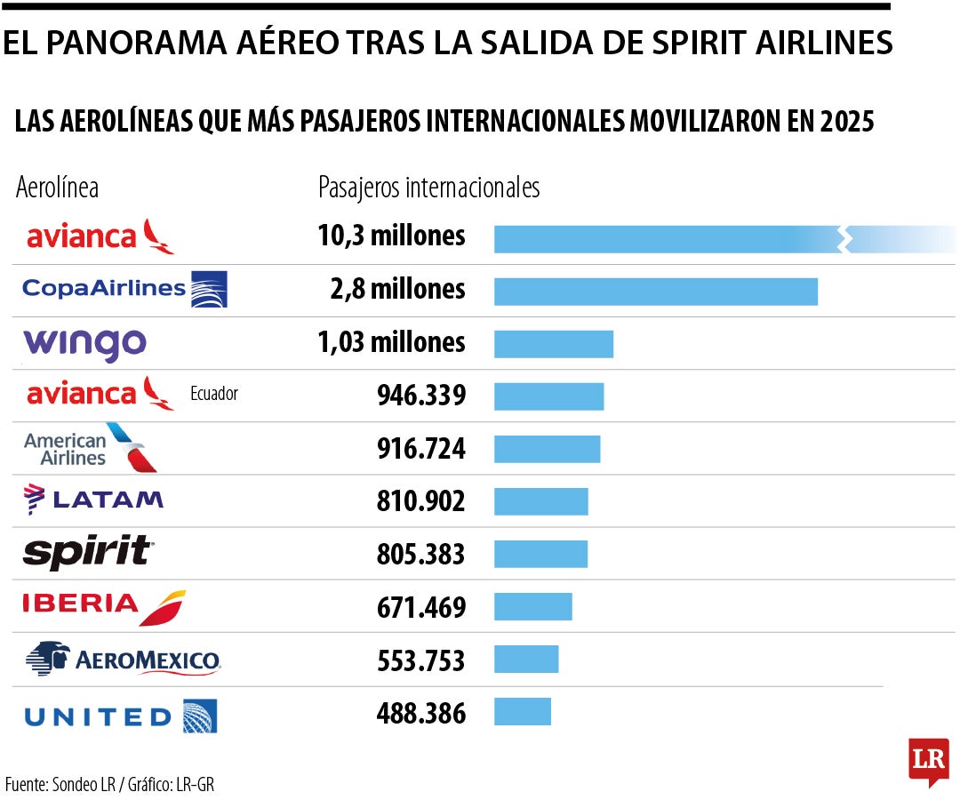 Mercado aéreo colombiano.