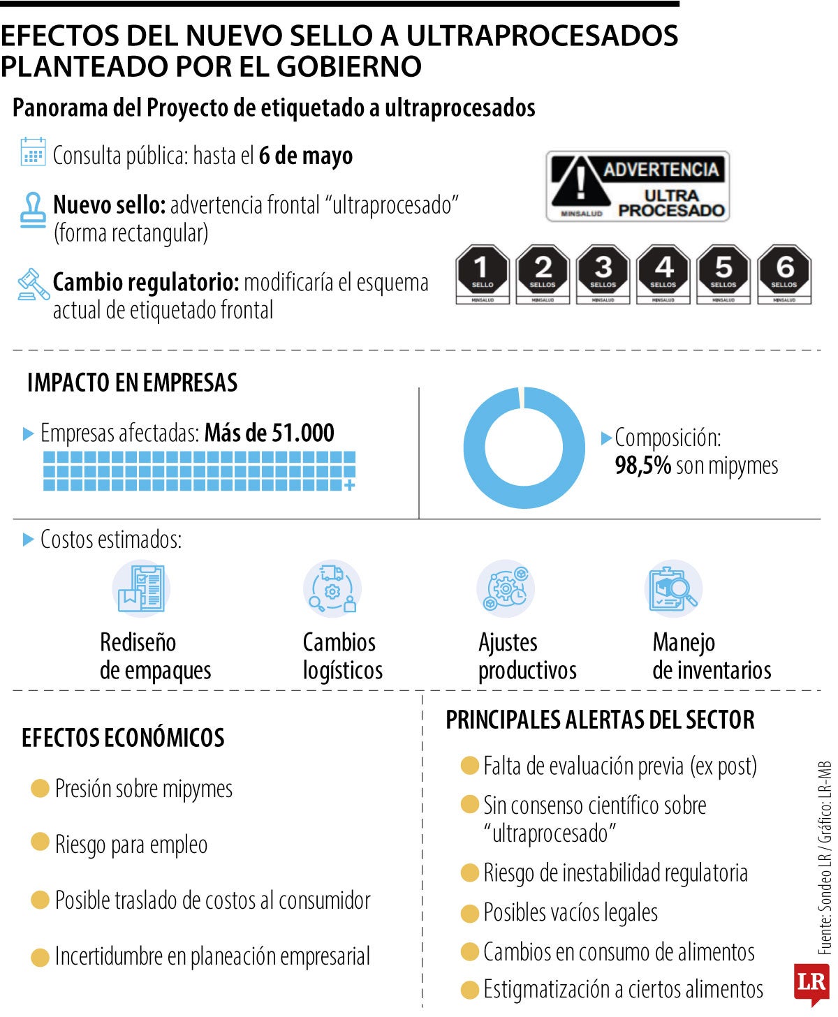 Efectos del nuevo sello a ultraprocesados planteado por el Gobierno