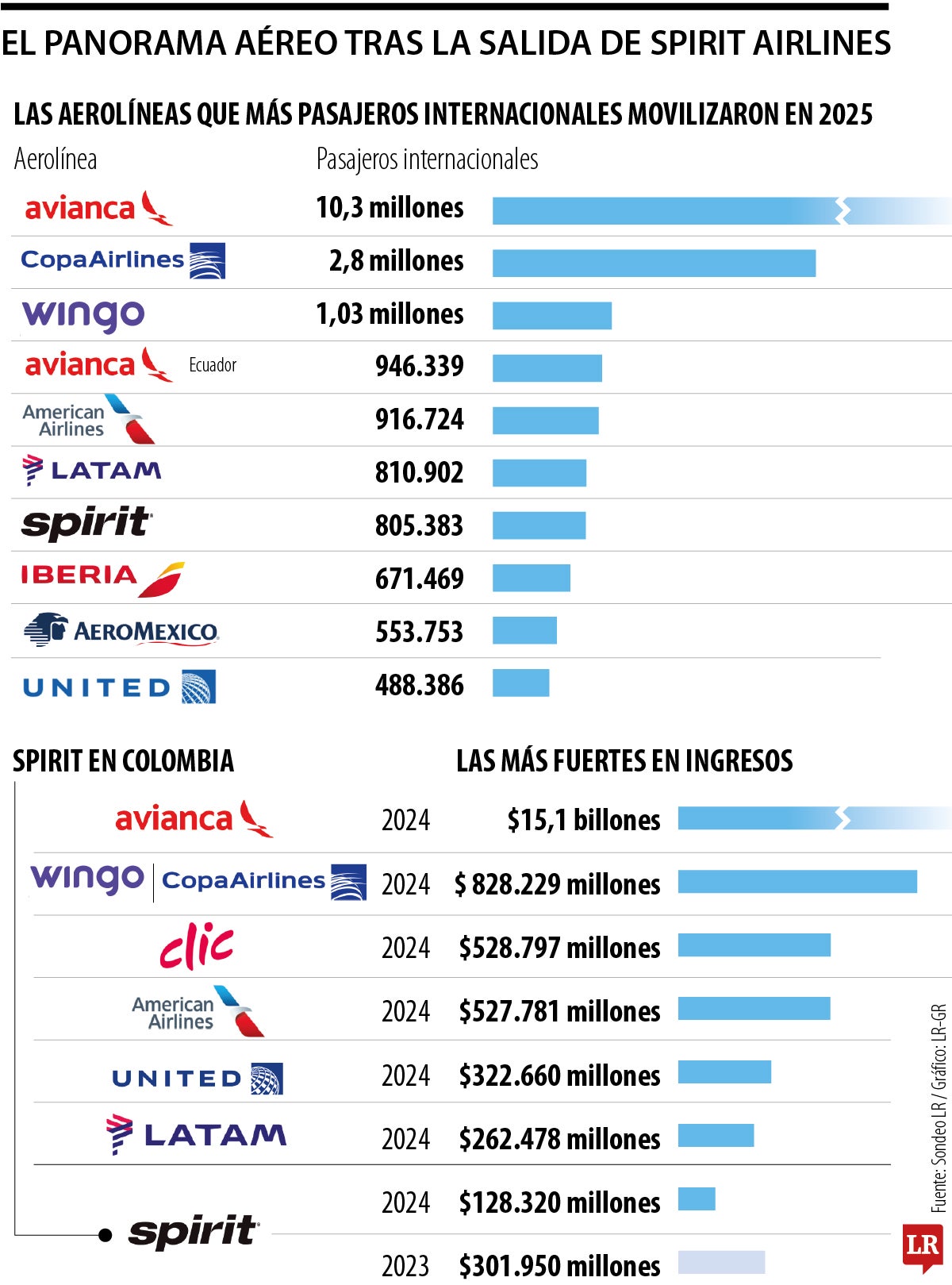 Mercado aéreo colombiano.