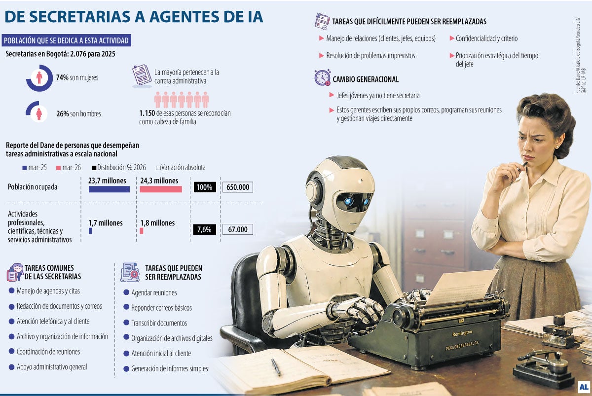 La IA va en camino de ser la nueva secretaria en oficinas