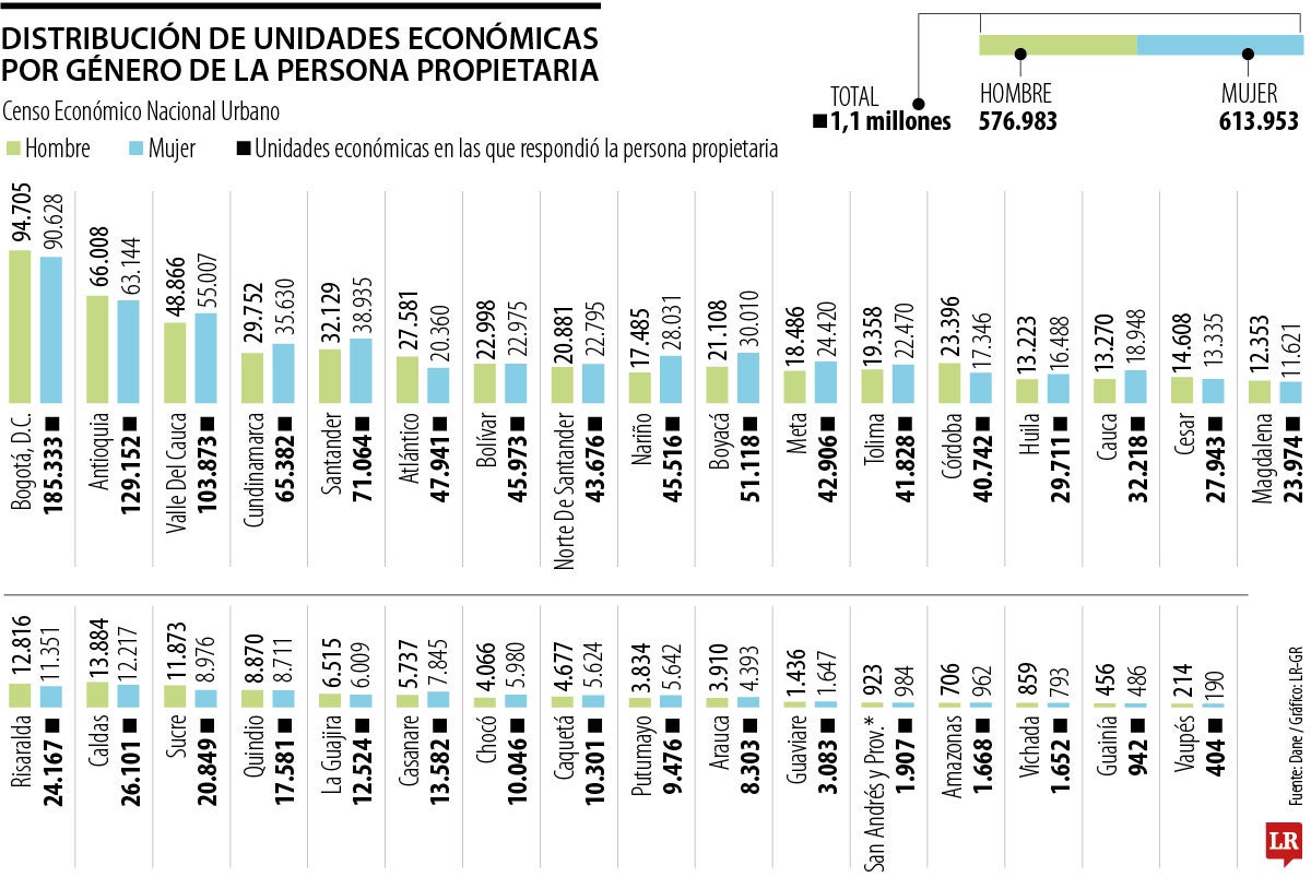 Así está compuesto el liderazgo de los negocios según género, por regiones