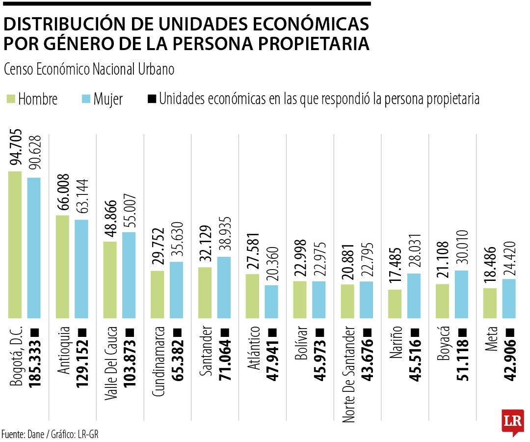 Así está compuesto el liderazgo de los negocios según género, por regiones