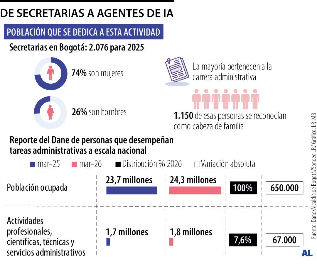 La IA va en camino de ser la nueva secretaria en oficinas
