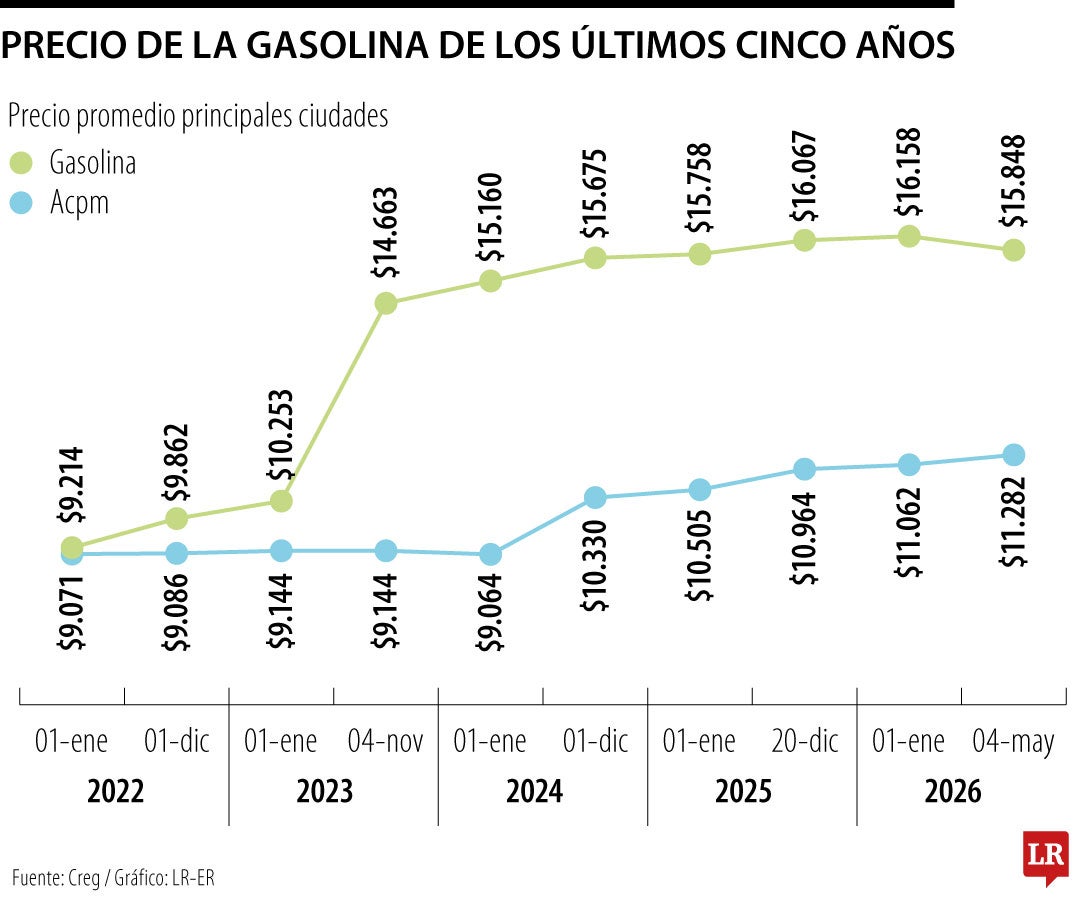Precio de la gasolina de los últimos cinco años