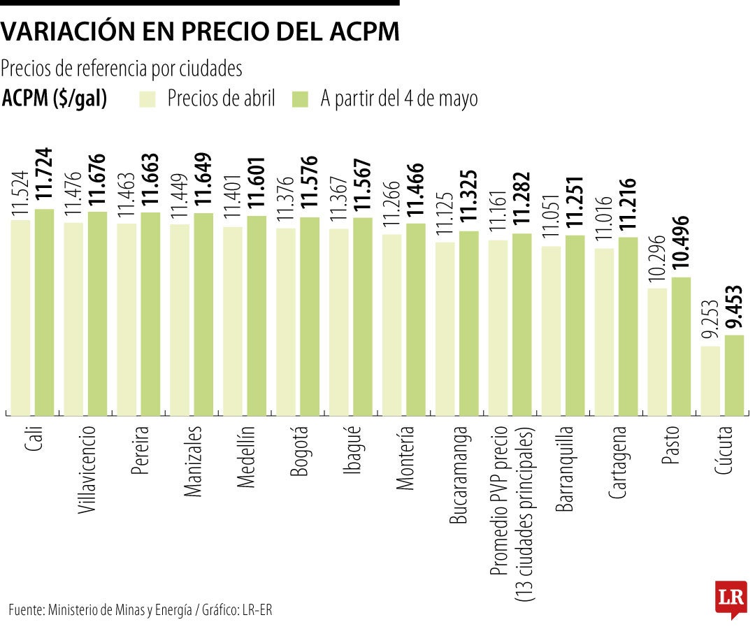 Precios con alza de $121 en el galón del Acpm