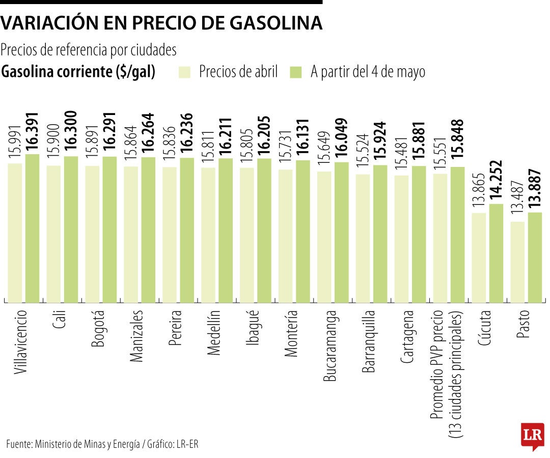 Precios de la gasolina con alza de $400