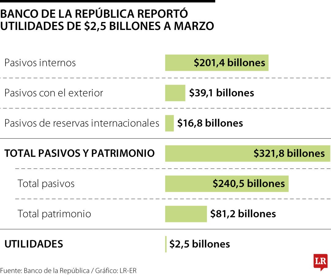 Utilidades del Banco de la República a marzo