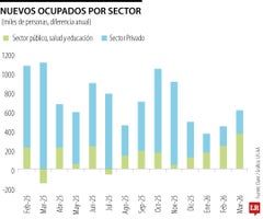 Grupo Cibest advierte alta informalidad y autoempleo vulnerable en el mercado laboral