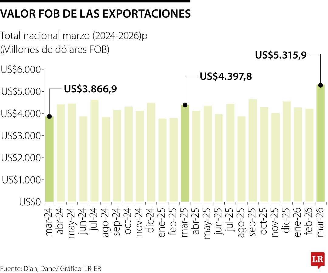 Exportaciones de marzo sumaron US$5.315,9 millones, 20,9% más que hace un año