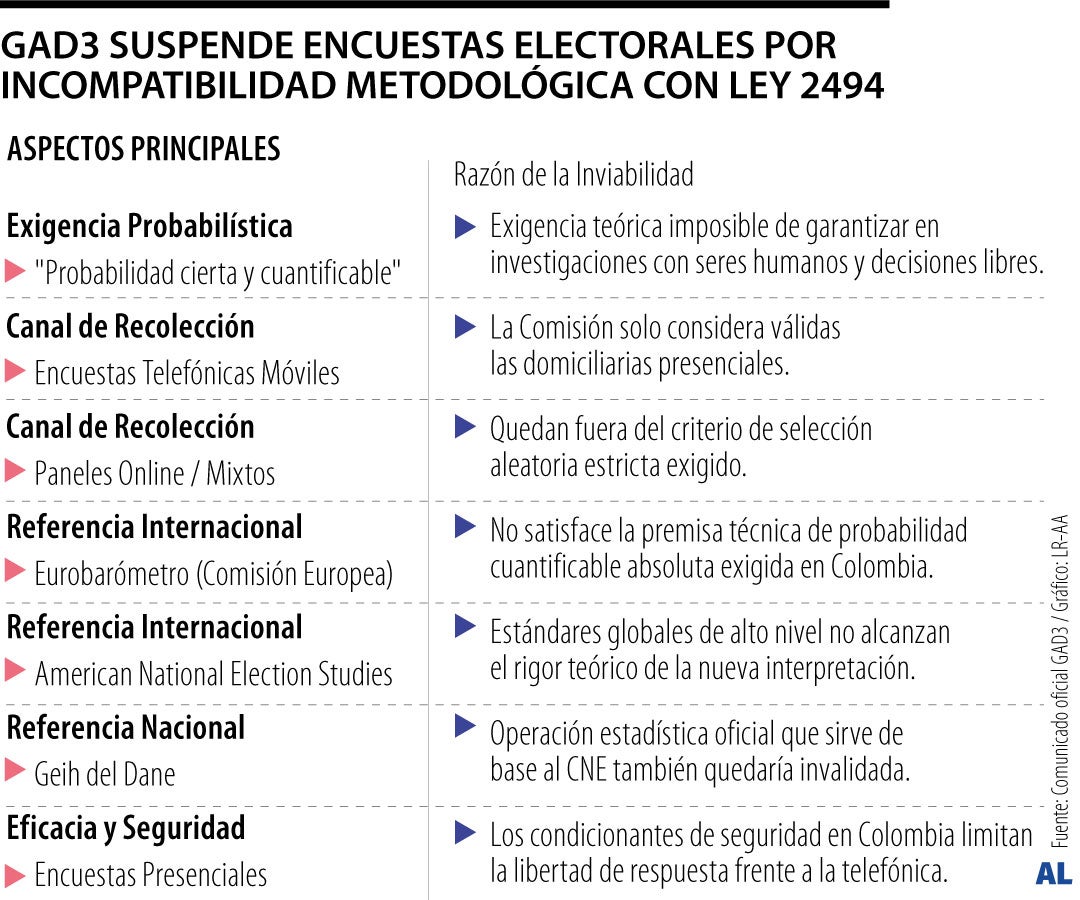 Suspensión de encuestas electorales de GAD3