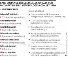 Suspensión de encuestas electorales de GAD3