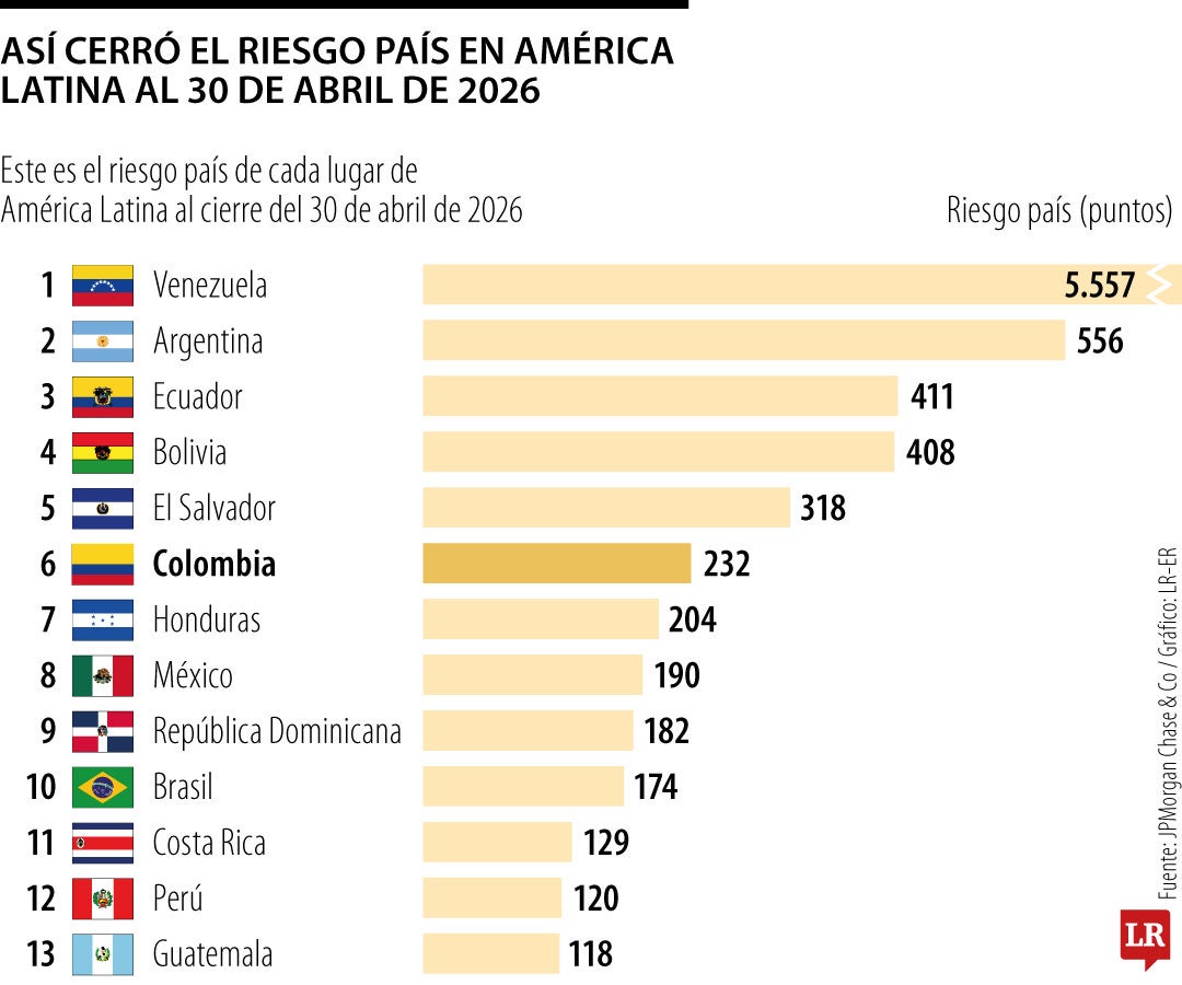 Riesgo país a nivel regional baja, pero en Colombia sigue alto frente a pares