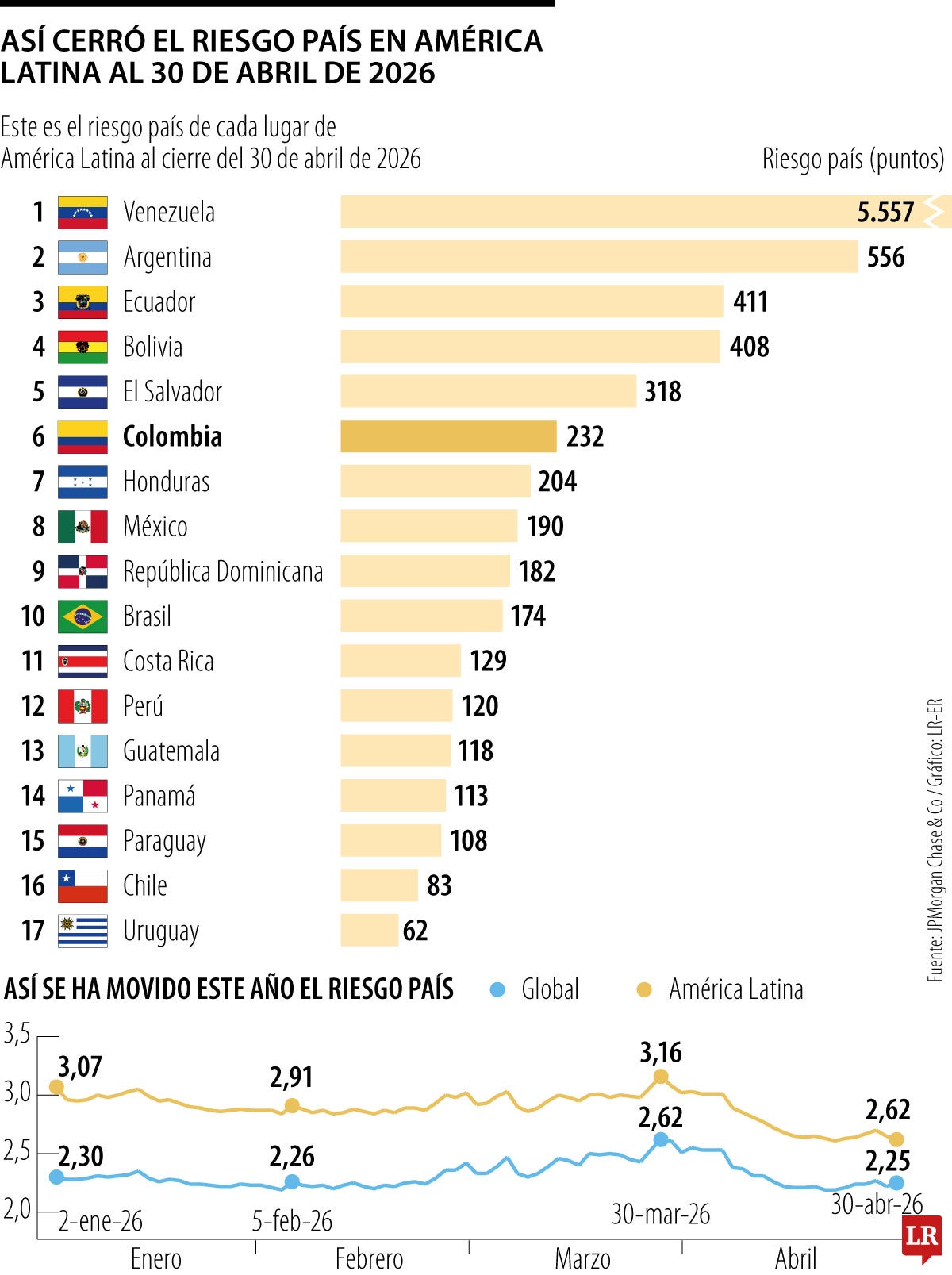 Riesgo país a nivel regional baja, pero en Colombia sigue alto frente a pares