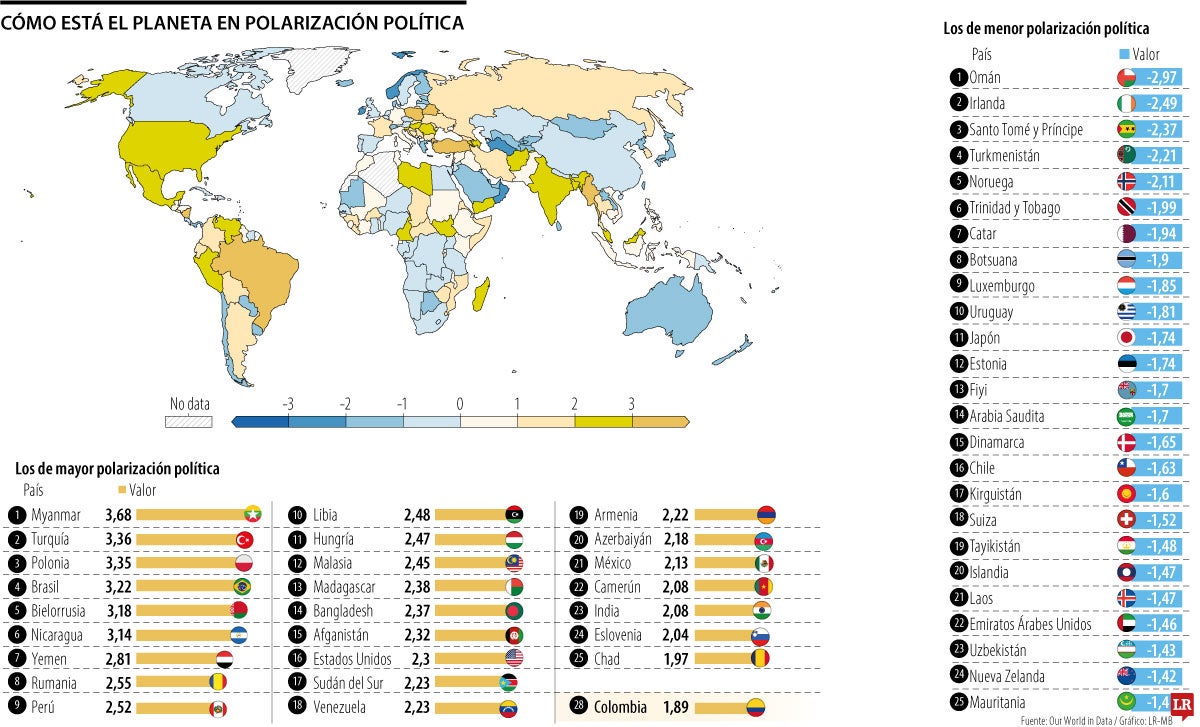 Colombia es el séptimo en la región en índice de polarización política de Our World
