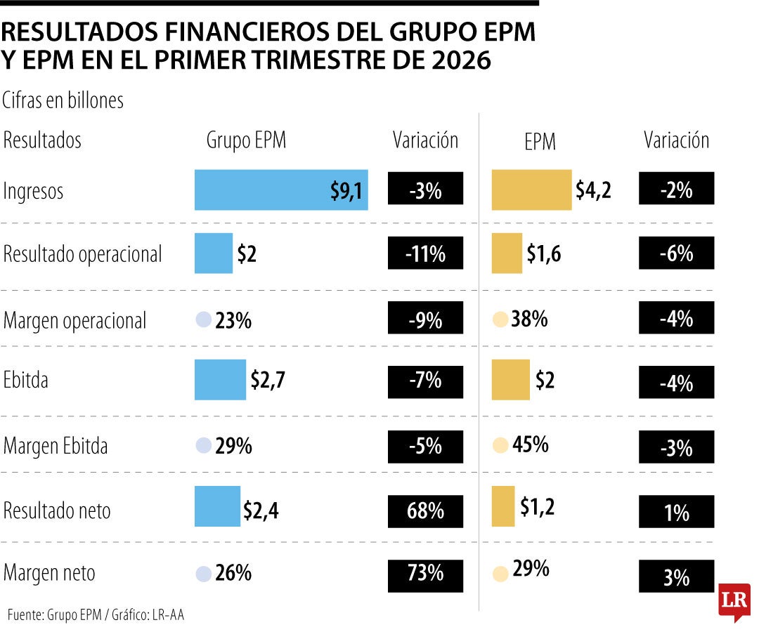 Resultados financieros del Grupo EPM y EPM en el primer trimestre de 2026