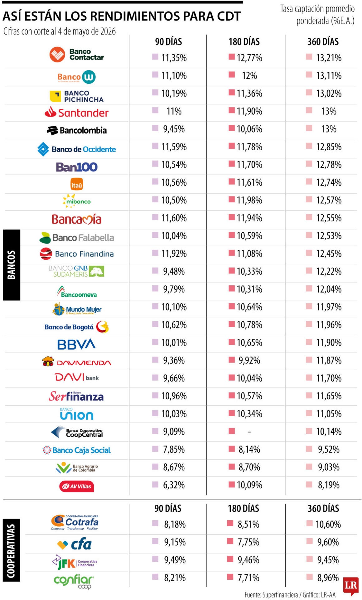 Así están las rentabilidades de los CDT