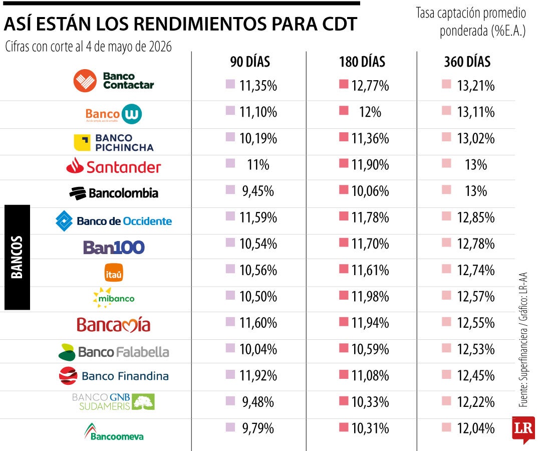 Así están las rentabilidades de los CDT