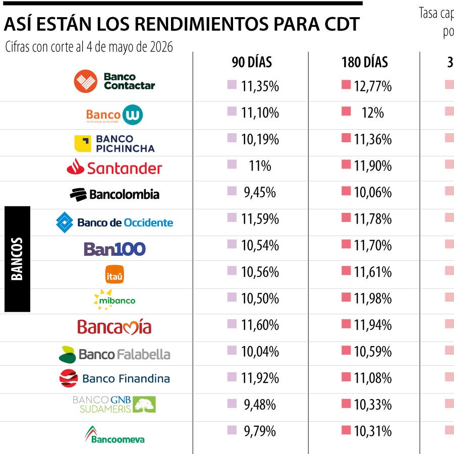 Las rentabilidades para invertir en los CDT a un año van desde 8,19% ...