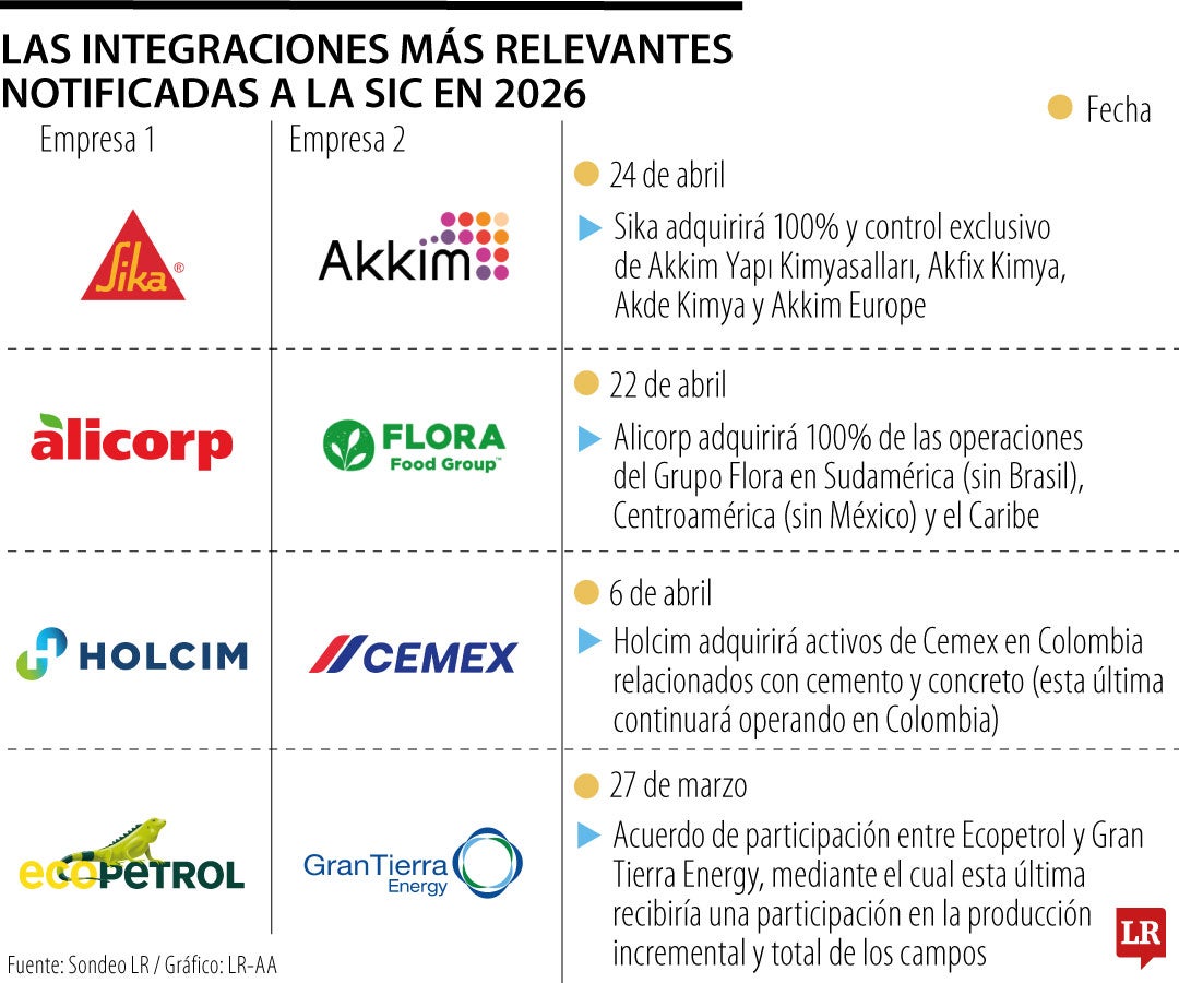 Integraciones relevantes en lo corrido de 2026.