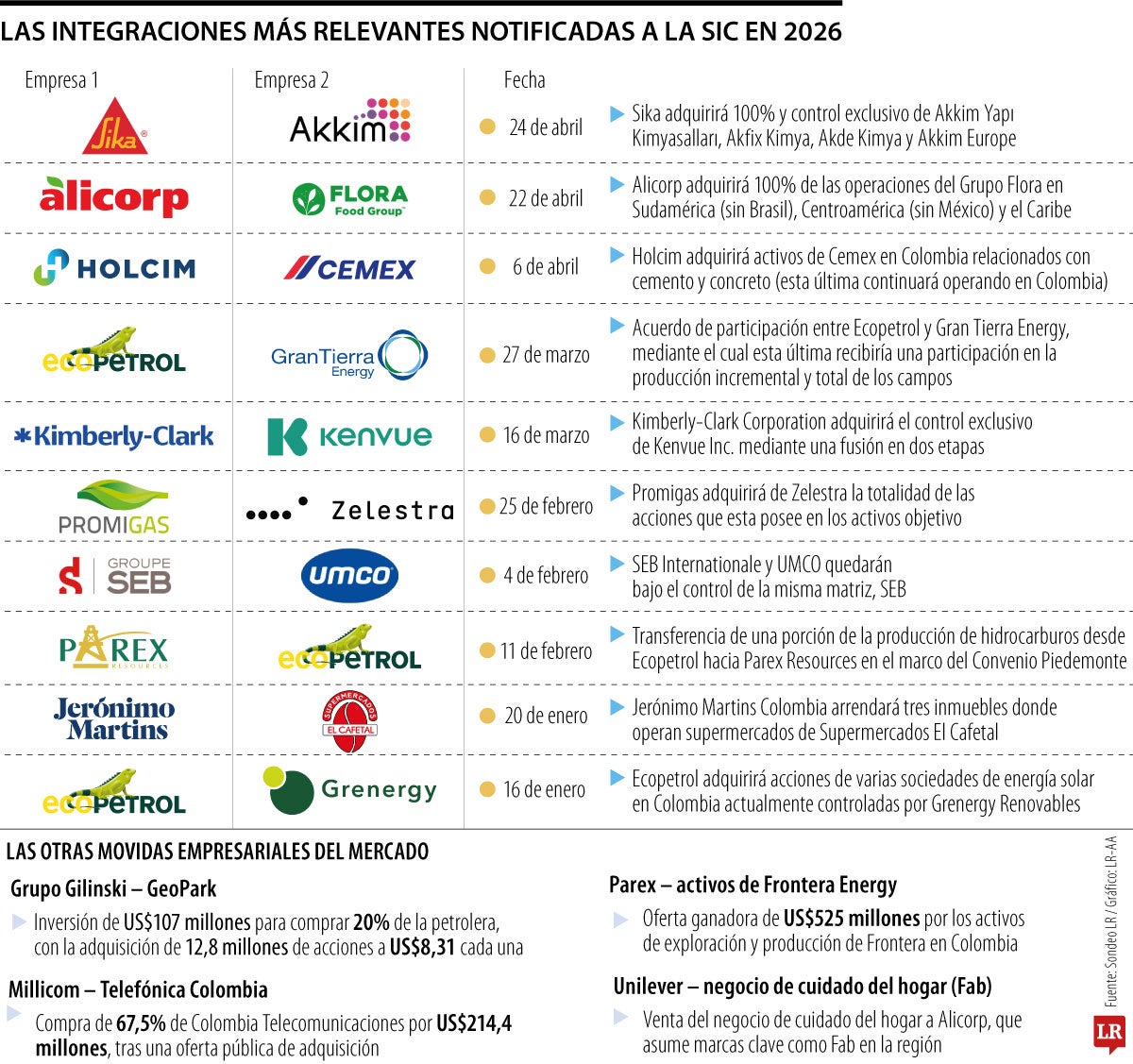 Integraciones relevantes en lo corrido de 2026.