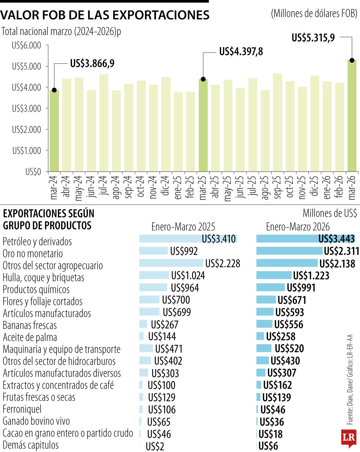 Comportamiento de las exportaciones durante el primer trimestre de 2026