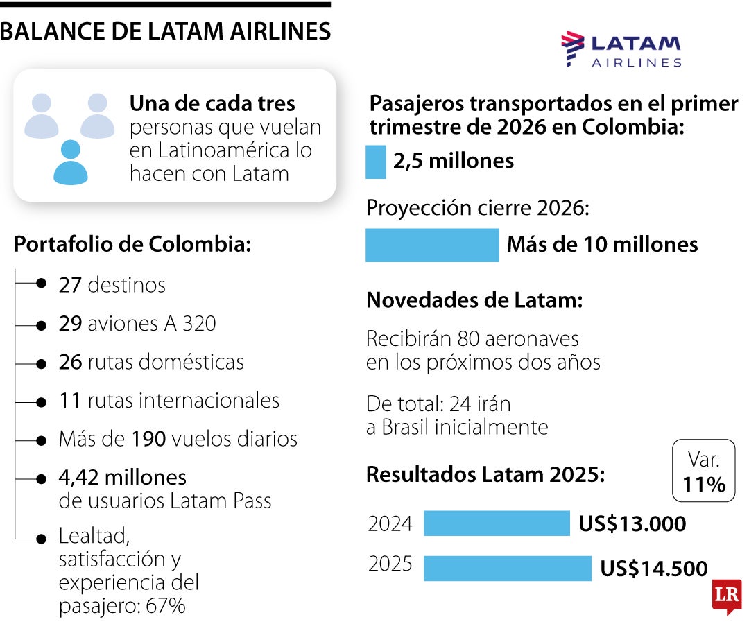 Balance de Latam Airlines
