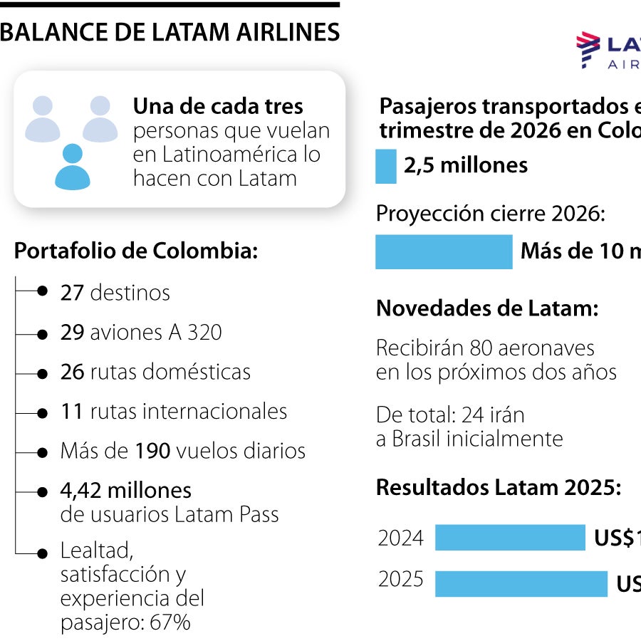 Latam Airlines transportó 2,5 millones de pasajeros durante el primer ...