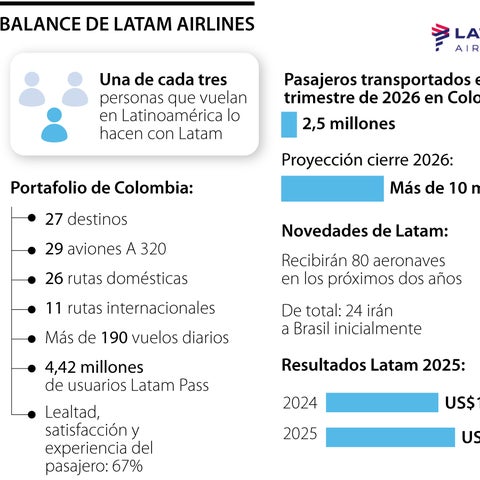 Latam Airlines transportó 2,5 millones de pasajeros durante el primer ...