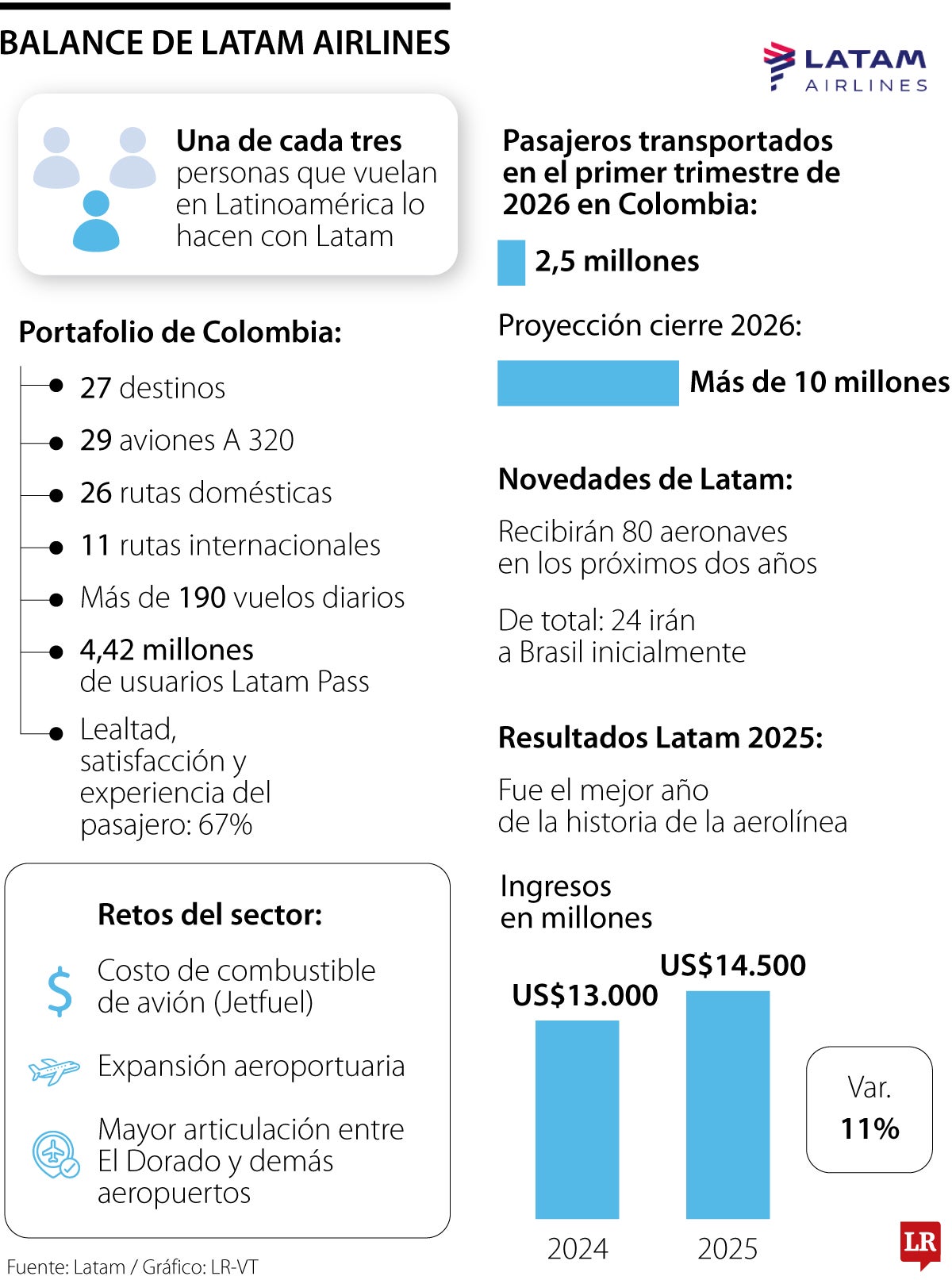Balance de Latam Airlines