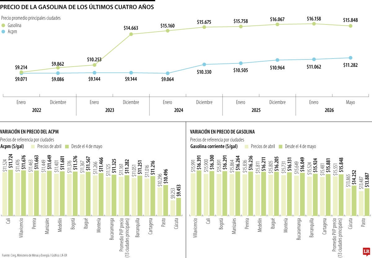 Los precios de los combustibles se han encarecido en los últimos cuatro años