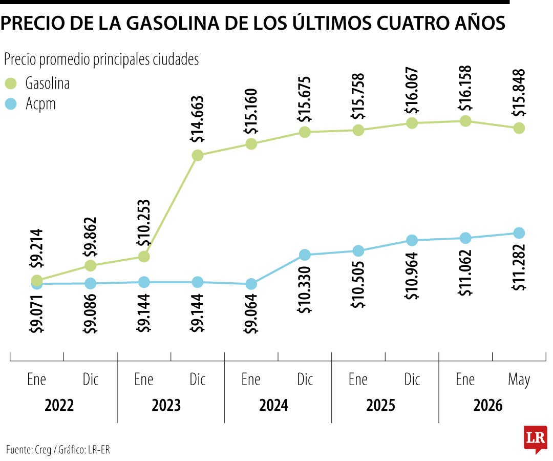 Precio de los combustibles entre 2022 y 2026
