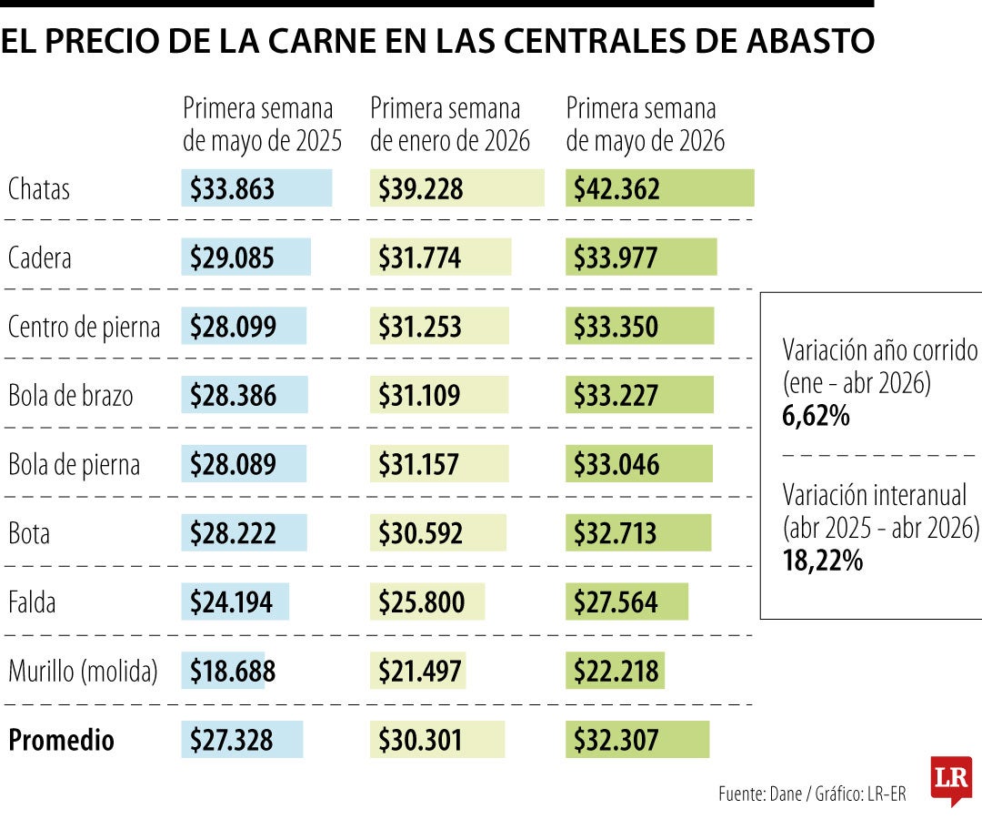 El precio de la carne en el último año