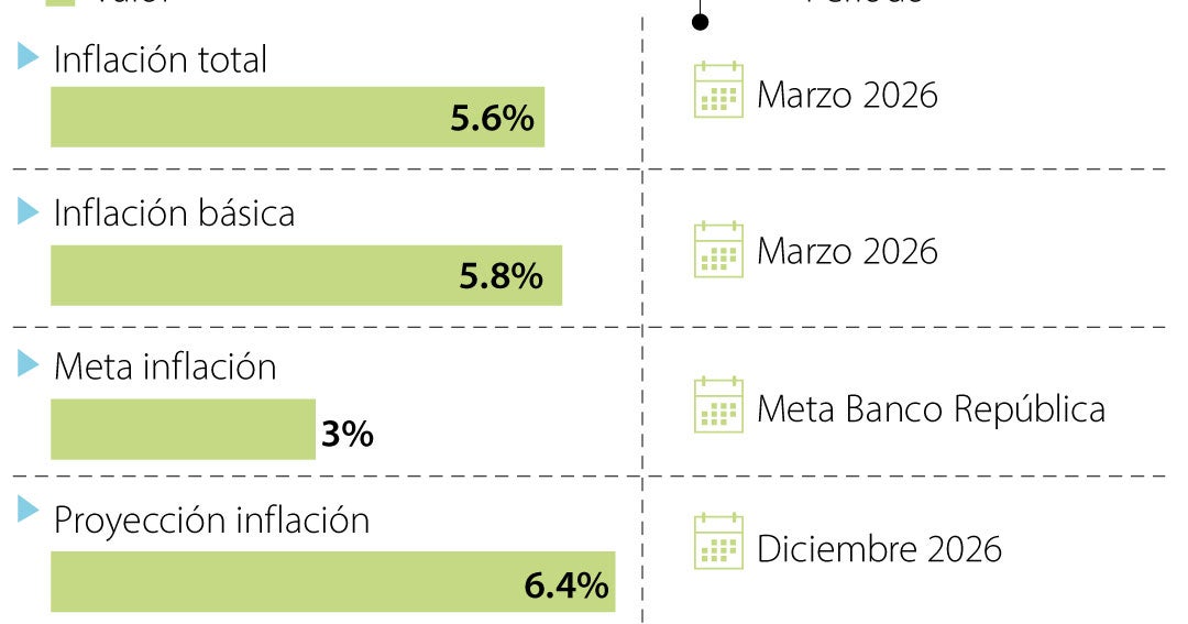 Banco de la República proyecta que la inflación se aceleraría hasta 6,4% a diciembre