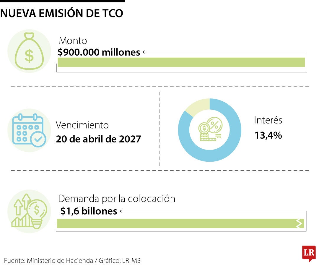 Colocación de TCO por $900.000 millones.