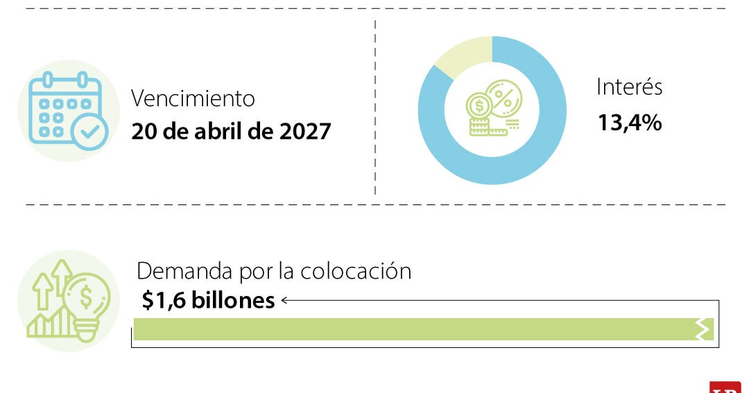 MinHacienda confirmó colocación de títulos a corto plazo por $900.000 millones