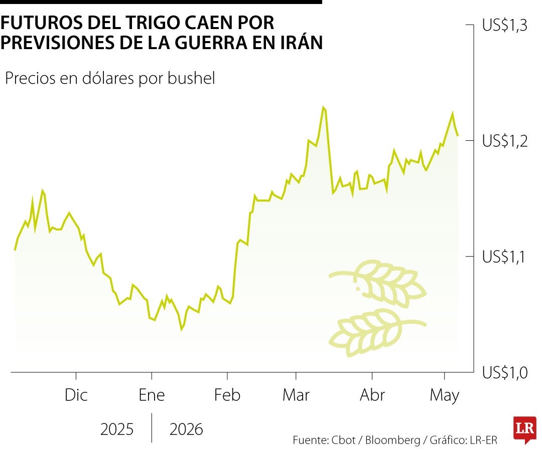 Futuros de los trigos caen ante previsión del fin de la guerra en Irán