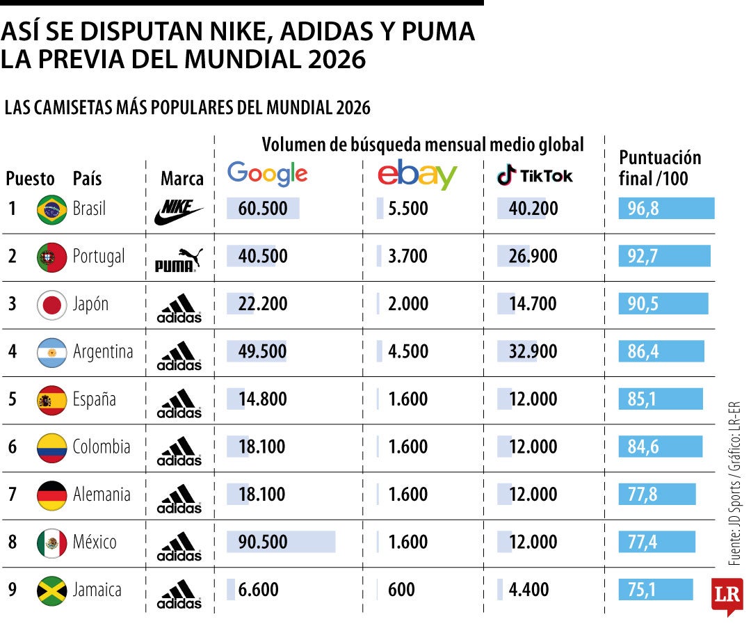 Adidas, Nike y Puma dominan el mercado de camisetas de cara al Mundial 2026