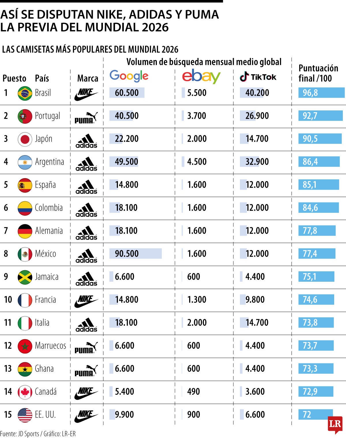Adidas, Nike y Puma dominan el mercado de camisetas de cara al Mundial 2026