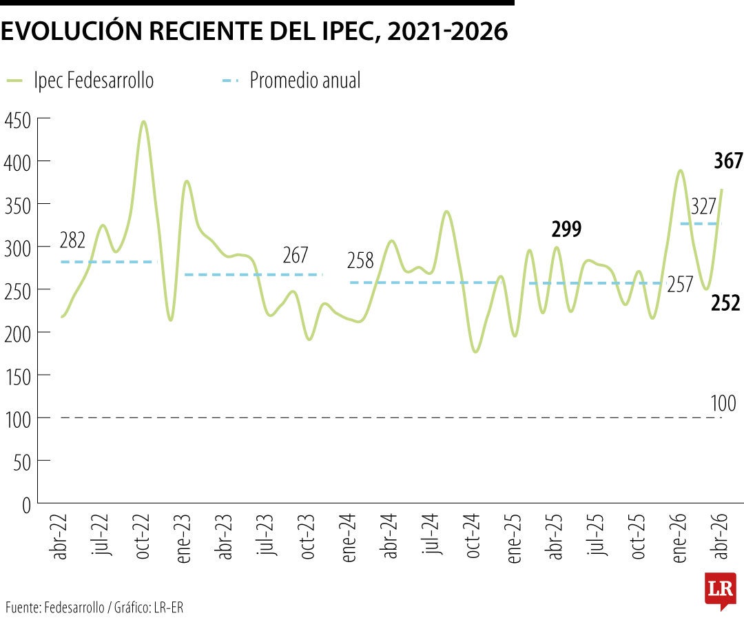 Fedesarrollo anunció que Índice de Incertidumbre Económica subió a 367 en abril
