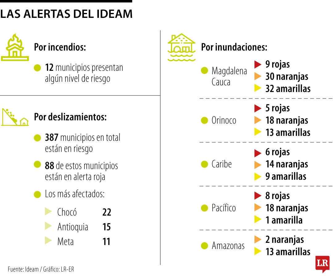 Reporte de alertas del Ideam para el 6 de mayo de 2026