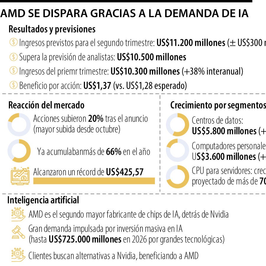 AMD se dispara gracias a la demanda de IA que impulsa perspectivas de ...