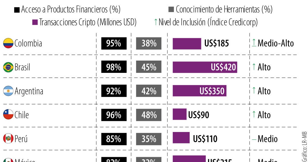 La paradoja de la inclusión entre el acceso y conocimiento financiero