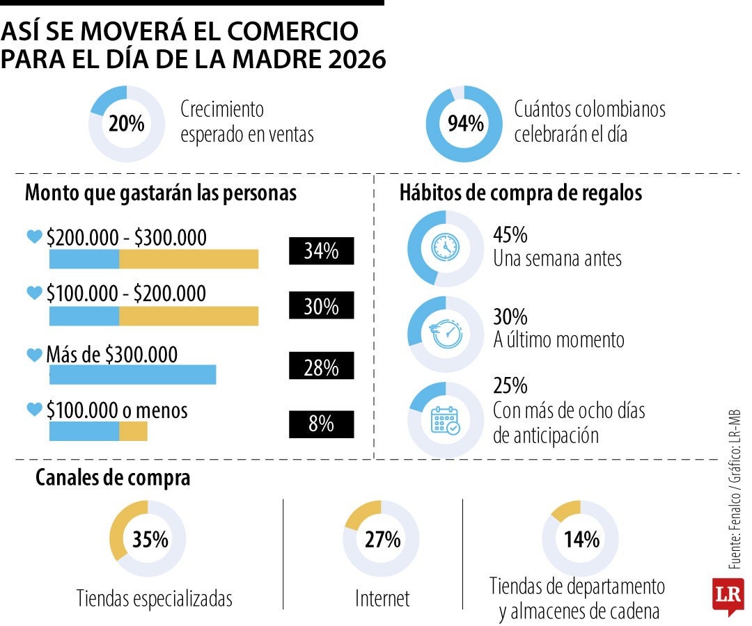 Comercio en el Día de las Madres