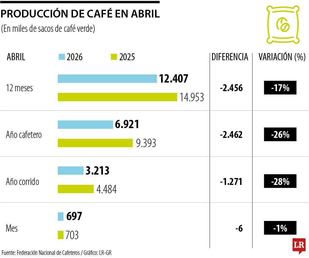 Producción de café en abril