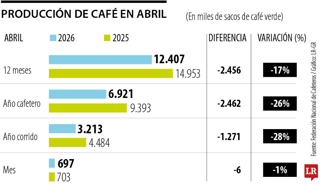 Producción de café en abril