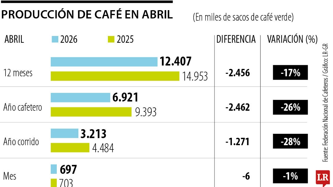 Producción de café en abril
