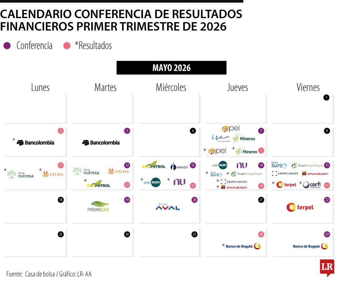 Conozca el calendario de los resultados empresariales para el primer trimestre 2026