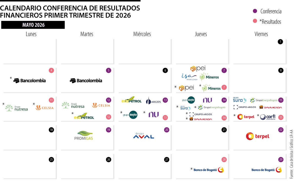 Conozca el calendario de los resultados empresariales para el primer trimestre 2026
