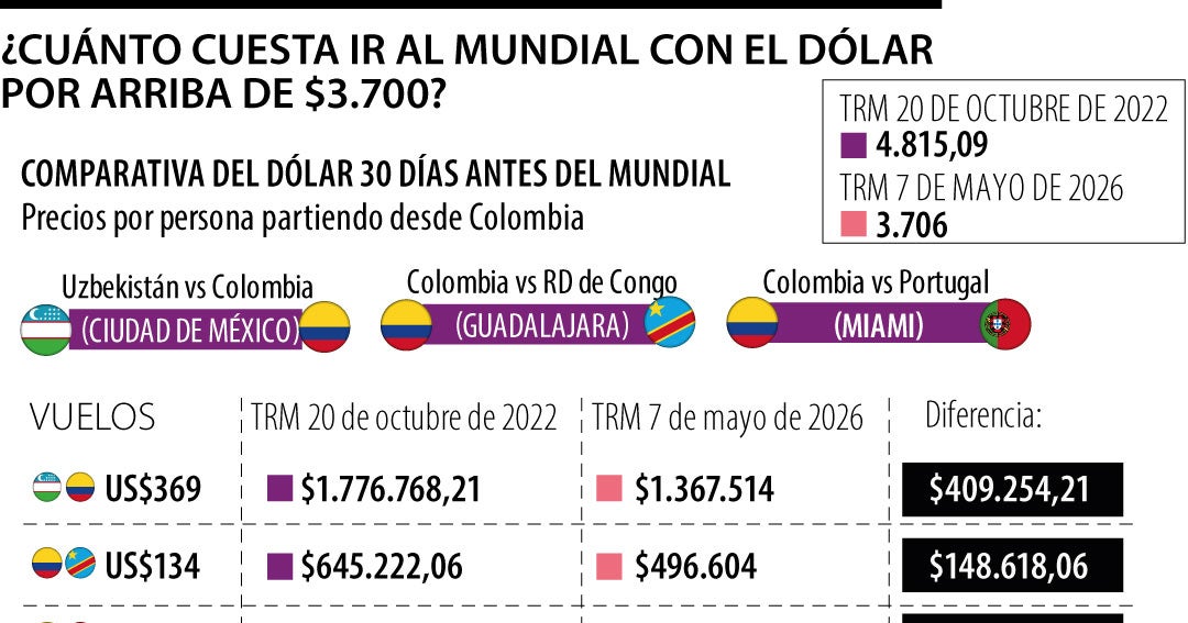 Viajar a la Copa del Mundo 2026 está 23% más barato que hace cuatro años por el dólar