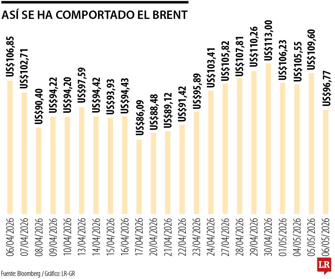 Brent regresa a la línea de US$100 ante tercer intento de paz entre Estados Unidos e Irán